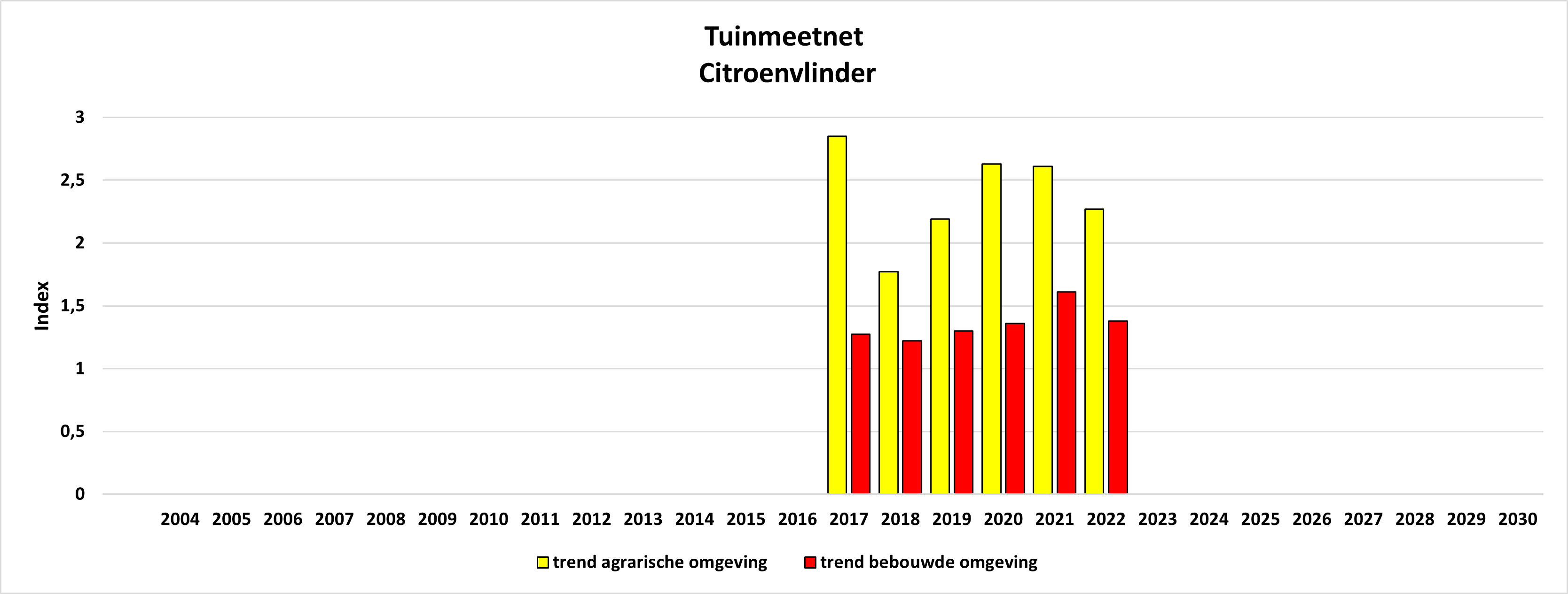 TMN/GMN VVE                                          WG DV Gonepteryx rhamni                                          bebouwd vs. agrarisch/urban                                          vs.rural